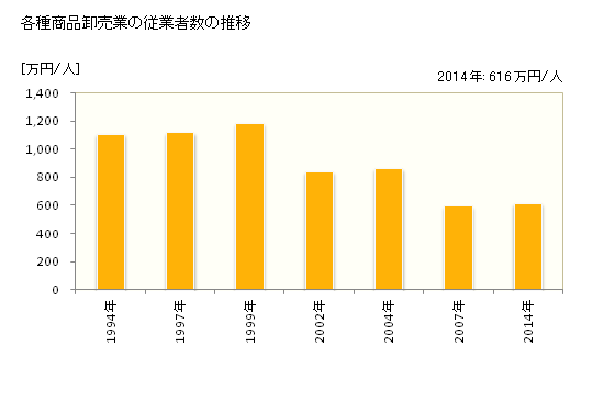 グラフ 年次 北海道の各種商品卸売業の状況 各種商品卸売業の従業者数の推移