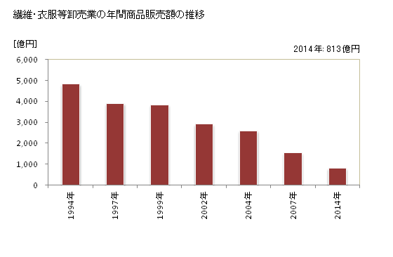 グラフ 年次 北海道の繊維・衣服等卸売業の状況 繊維・衣服等卸売業の年間商品販売額の推移