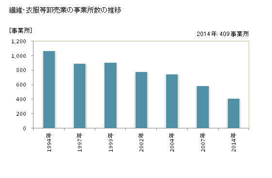 グラフ 年次 北海道の繊維・衣服等卸売業の状況 繊維・衣服等卸売業の事業所数の推移