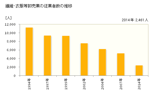 グラフ 年次 北海道の繊維・衣服等卸売業の状況 繊維・衣服等卸売業の従業者数の推移