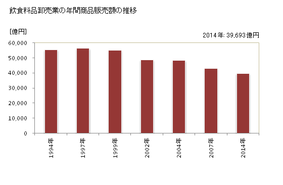 グラフ 年次 北海道の飲食料品卸売業の状況 飲食料品卸売業の年間商品販売額の推移