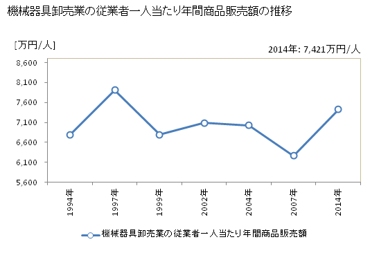 グラフ 年次 北海道の機械器具卸売業の状況 機械器具卸売業の従業者一人当たり年間商品販売額の推移