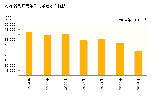 グラフ 年次 北海道の機械器具卸売業の状況 機械器具卸売業の従業者数の推移