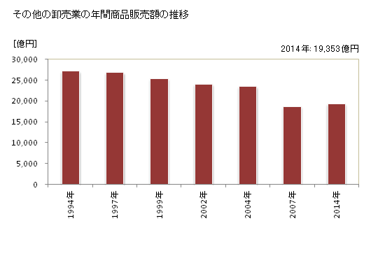 グラフ 年次 北海道のその他の卸売業の状況 その他の卸売業の年間商品販売額の推移