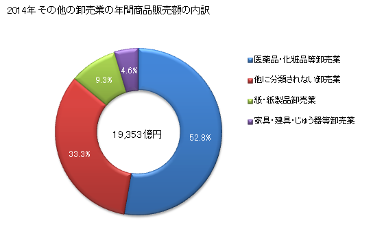 グラフ 年次 北海道のその他の卸売業の状況 その他の卸売業の年間商品販売額の内訳