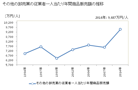 グラフ 年次 北海道のその他の卸売業の状況 その他の卸売業の従業者一人当たり年間商品販売額の推移