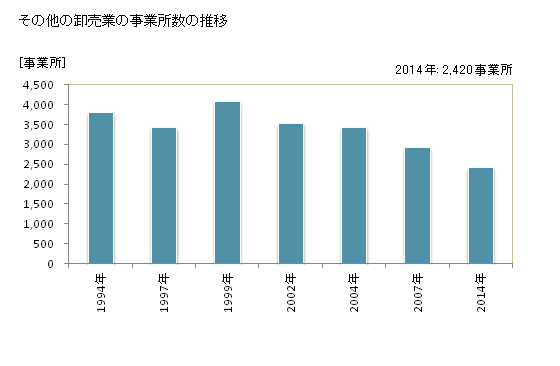 グラフ 年次 北海道のその他の卸売業の状況 その他の卸売業の事業所数の推移