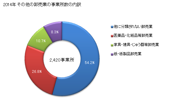 グラフ 年次 北海道のその他の卸売業の状況 その他の卸売業の事業所数の内訳