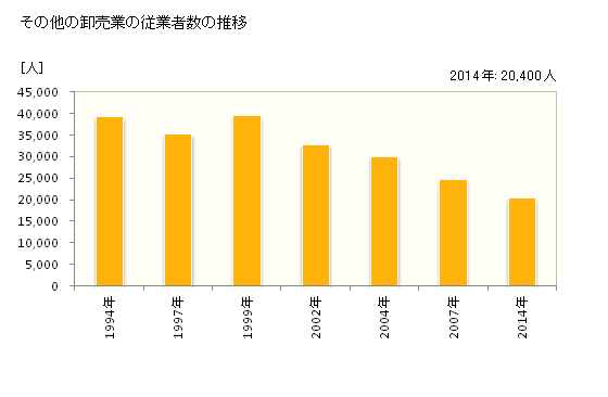 グラフ 年次 北海道のその他の卸売業の状況 その他の卸売業の従業者数の推移