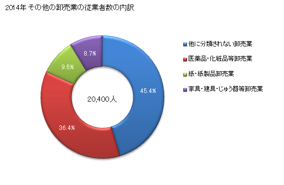 グラフ 年次 北海道のその他の卸売業の状況 その他の卸売業の従業者数の内訳