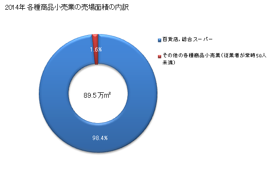 グラフ 年次 北海道の各種商品小売業の状況 各種商品小売業の売場面積の内訳