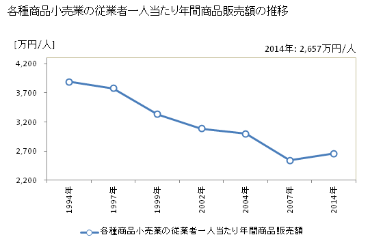 グラフ 年次 北海道の各種商品小売業の状況 各種商品小売業の従業者一人当たり年間商品販売額の推移