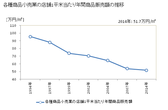 グラフ 年次 北海道の各種商品小売業の状況 各種商品小売業の店舗1平米当たり年間商品販売額の推移