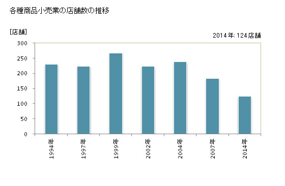 グラフ 年次 北海道の各種商品小売業の状況 各種商品小売業の店舗数の推移