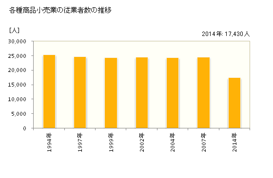 グラフ 年次 北海道の各種商品小売業の状況 各種商品小売業の従業者数の推移