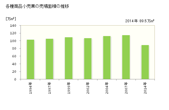 グラフ 年次 北海道の各種商品小売業の状況 各種商品小売業の売場面積の推移