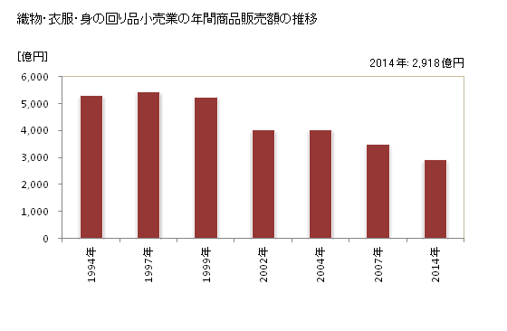 グラフ 年次 北海道の織物・衣服・身の回り品小売業の状況 織物・衣服・身の回り品小売業の年間商品販売額の推移