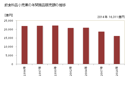 グラフ 年次 北海道の飲食料品小売業の状況 飲食料品小売業の年間商品販売額の推移