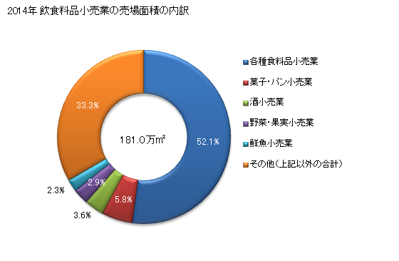 グラフ 年次 北海道の飲食料品小売業の状況 飲食料品小売業の売場面積の内訳