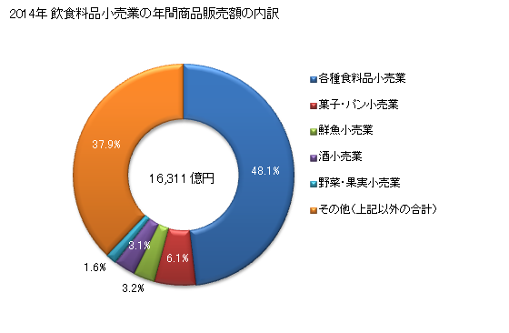 グラフ 年次 北海道の飲食料品小売業の状況 飲食料品小売業の年間商品販売額の内訳