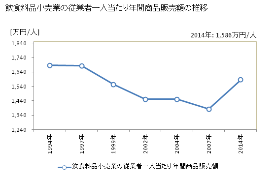 グラフ 年次 北海道の飲食料品小売業の状況 飲食料品小売業の従業者一人当たり年間商品販売額の推移