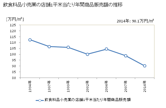 グラフ 年次 北海道の飲食料品小売業の状況 飲食料品小売業の店舗1平米当たり年間商品販売額の推移