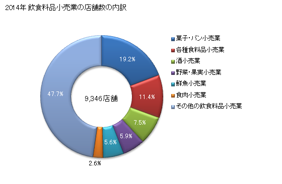グラフ 年次 北海道の飲食料品小売業の状況 飲食料品小売業の店舗数の内訳