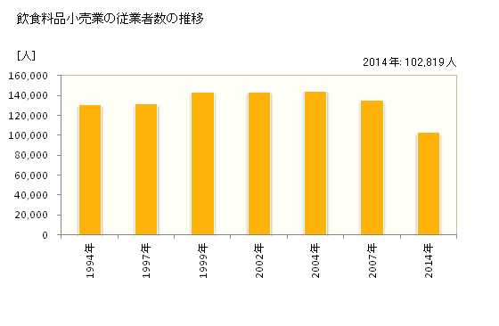グラフ 年次 北海道の飲食料品小売業の状況 飲食料品小売業の従業者数の推移