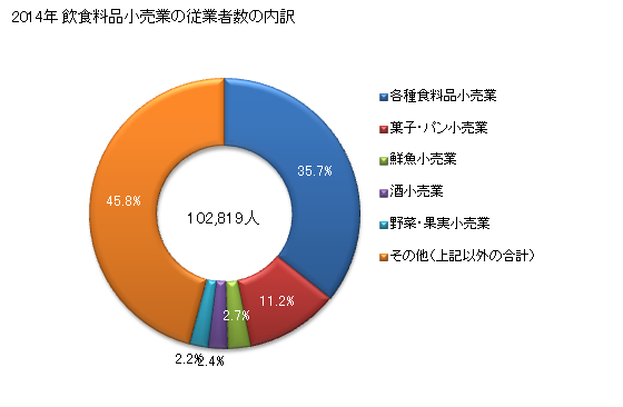 グラフ 年次 北海道の飲食料品小売業の状況 飲食料品小売業の従業者数の内訳
