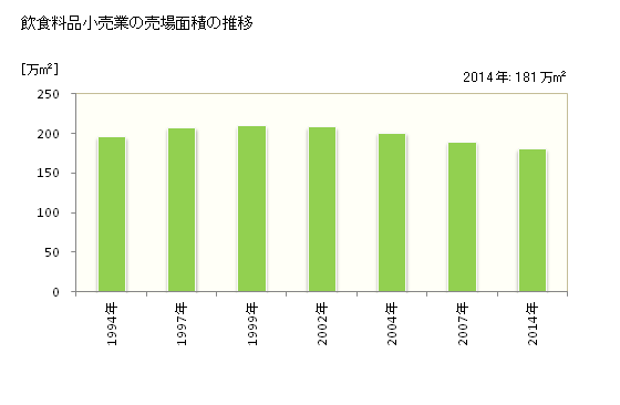 グラフ 年次 北海道の飲食料品小売業の状況 飲食料品小売業の売場面積の推移