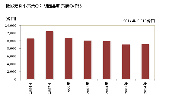 グラフ 年次 北海道の機械器具小売業の状況 機械器具小売業の年間商品販売額の推移