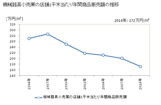 グラフ 年次 北海道の機械器具小売業の状況 機械器具小売業の店舗1平米当たり年間商品販売額の推移