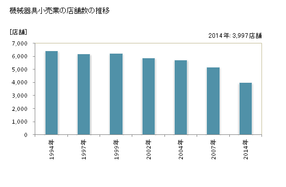 グラフ 年次 北海道の機械器具小売業の状況 機械器具小売業の店舗数の推移