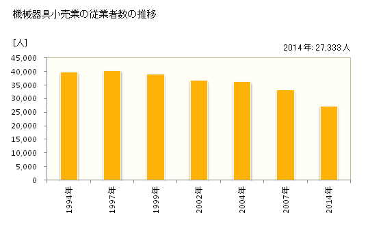グラフ 年次 北海道の機械器具小売業の状況 機械器具小売業の従業者数の推移