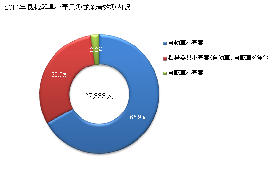 グラフ 年次 北海道の機械器具小売業の状況 機械器具小売業の従業者数の内訳