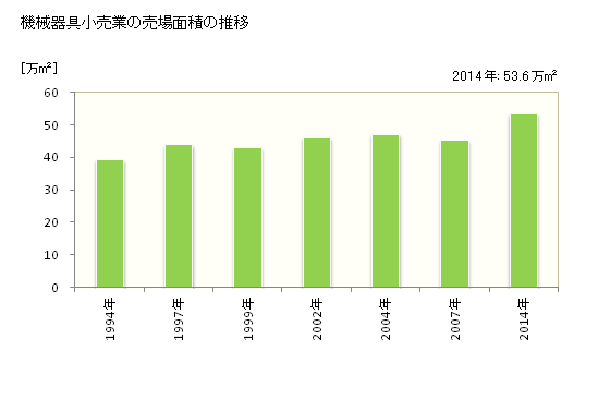 グラフ 年次 北海道の機械器具小売業の状況 機械器具小売業の売場面積の推移