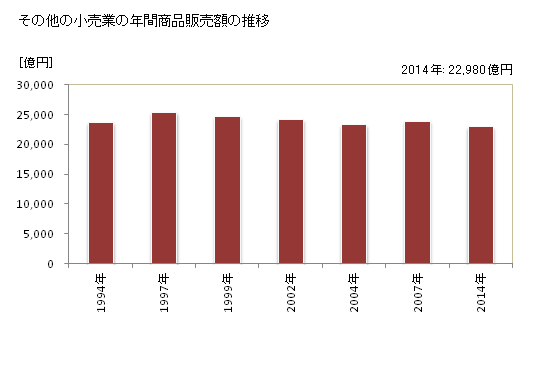 グラフ 年次 北海道のその他の小売業の状況 その他の小売業の年間商品販売額の推移