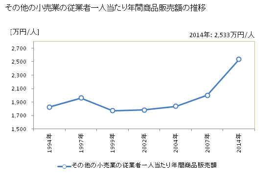 グラフ 年次 北海道のその他の小売業の状況 その他の小売業の従業者一人当たり年間商品販売額の推移