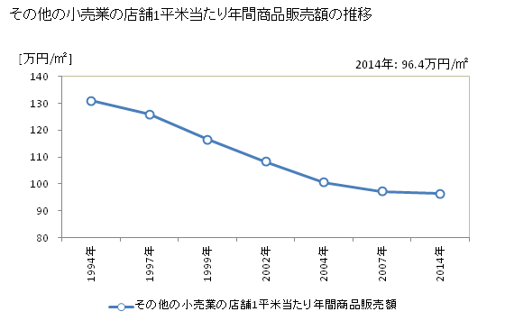 グラフ 年次 北海道のその他の小売業の状況 その他の小売業の店舗1平米当たり年間商品販売額の推移