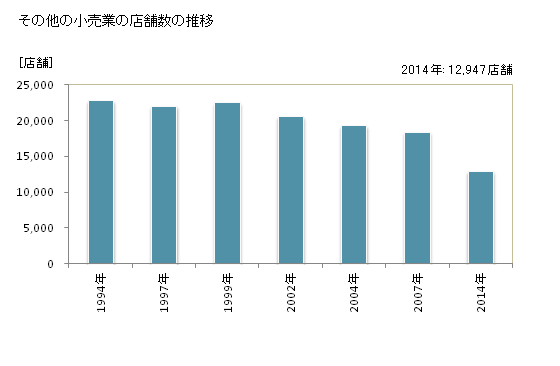 グラフ 年次 北海道のその他の小売業の状況 その他の小売業の店舗数の推移