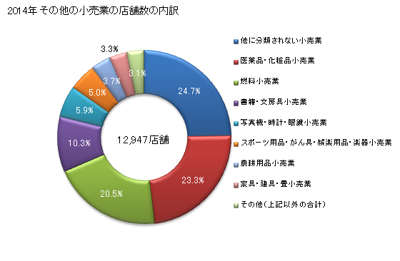 グラフ 年次 北海道のその他の小売業の状況 その他の小売業の店舗数の内訳