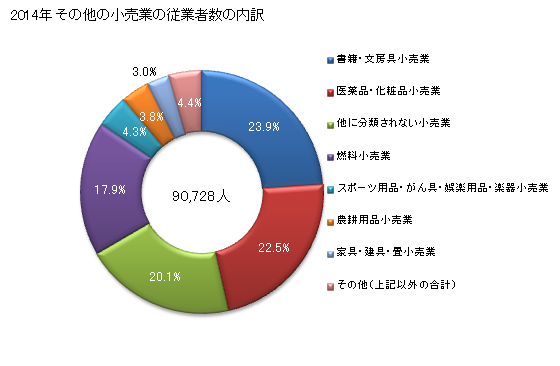 グラフ 年次 北海道のその他の小売業の状況 その他の小売業の従業者数の内訳