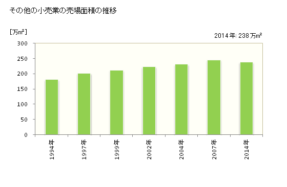 グラフ 年次 北海道のその他の小売業の状況 その他の小売業の売場面積の推移