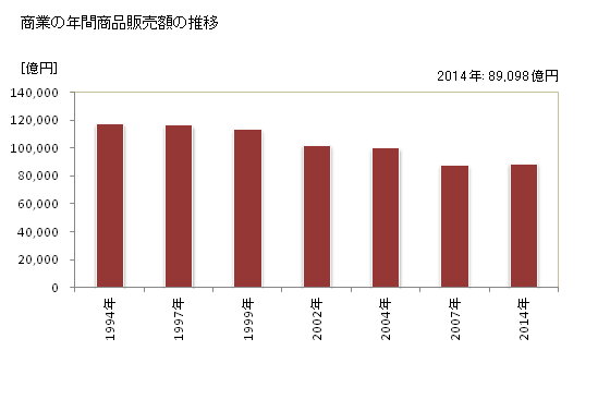 グラフ 年次 札幌市(ｻｯﾎﾟﾛｼ 北海道)の商業の状況 商業の年間商品販売額の推移
