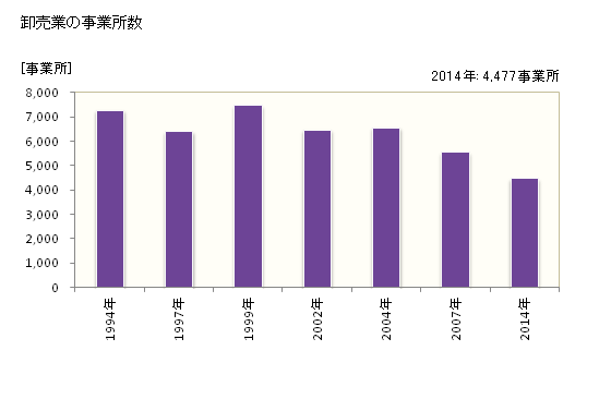 グラフ 年次 札幌市(ｻｯﾎﾟﾛｼ 北海道)の商業の状況 卸売業の事業所数