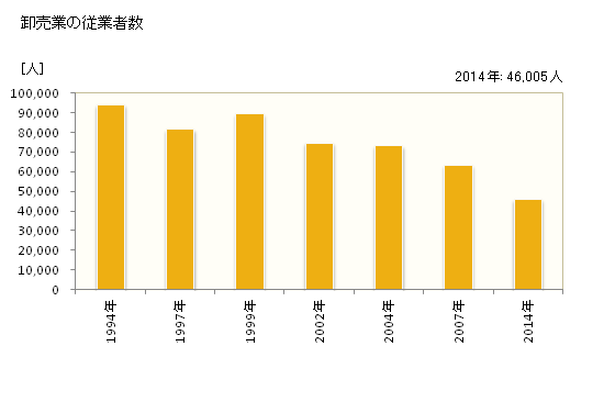 グラフ 年次 札幌市(ｻｯﾎﾟﾛｼ 北海道)の商業の状況 卸売業の従業者数