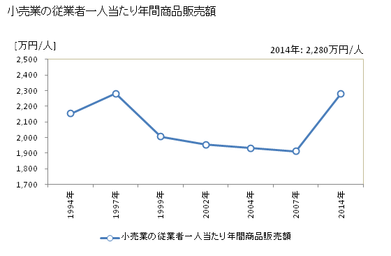 グラフ 年次 札幌市(ｻｯﾎﾟﾛｼ 北海道)の商業の状況 小売業の従業者一人当たり年間商品販売額