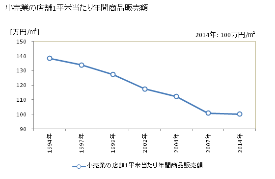 グラフ 年次 札幌市(ｻｯﾎﾟﾛｼ 北海道)の商業の状況 小売業の店舗1平米当たり年間商品販売額