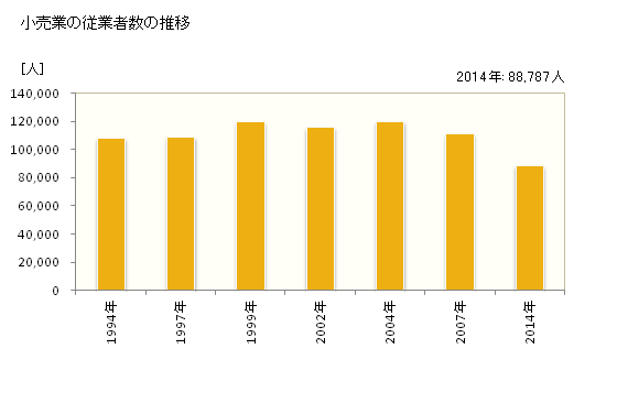 グラフ 年次 札幌市(ｻｯﾎﾟﾛｼ 北海道)の商業の状況 小売業の従業者数の推移