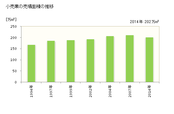 グラフ 年次 札幌市(ｻｯﾎﾟﾛｼ 北海道)の商業の状況 小売業の売場面積の推移